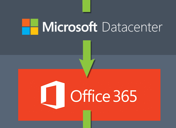 Emails pass from Office 365 to Azure